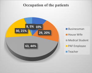 occupation of patients