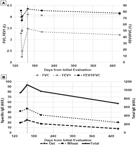 Serial spirometry graphs