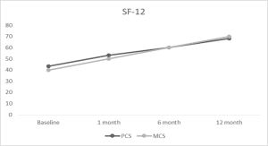 PCS and MCS score at different time intervals