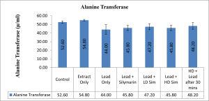 Bar-chart showing showing level of Alanine Transferase Alanine Transferase