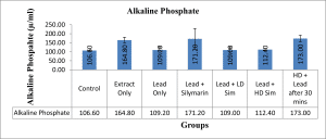 Bar-chart showing showing level of Alkaline Phosphate