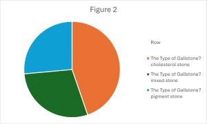 pie chart of Gallstone