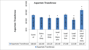 Bar-chart showing level of Aspartate Transferase level