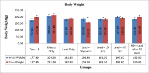 Bar-chart showing difference between initial and final Body weight