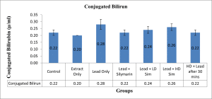 Bar-chart showing level of Conjugated Bilirubin