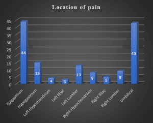 location of pain