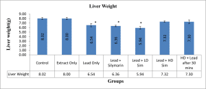 Bar-chart showing difference between initial and final Liver weight