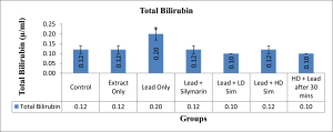 Bar-chart showing Total Bilirubin level