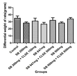 graph showing differential weight of rats