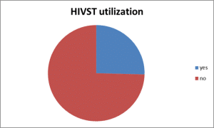 pie diagram implying HIVST utilization