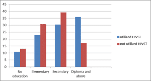 bar graph indicating Utilization of HIVST by educational status