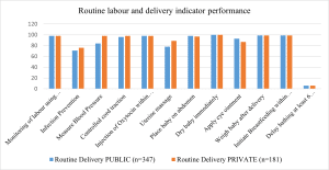 Performance distribution of routine delivery care services in facilities