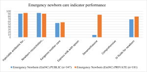 Performance distribution of emergency newborn care indicators