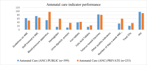Performance distribution of antenatal care indicators