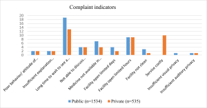 Percentage of ANC clients that reported each type of complaint by facility managing authority