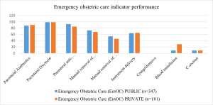 Performance distributions of emergency obstetric care indicators