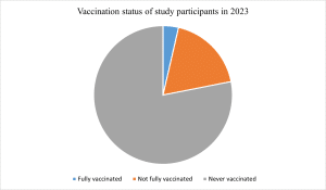 Vaccination status of study participants