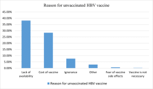 Reason for not being vaccinated against HBV