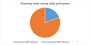 Screening status of study participants