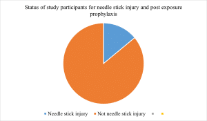 Status of study participants for needle stick injury and post needle stick injury prophylaxis