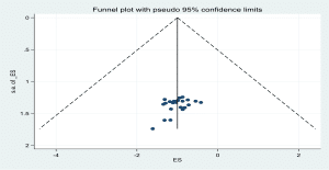 Funnel plot to show distribution of studies publication bias on timely initiation of ANC among pregnant women