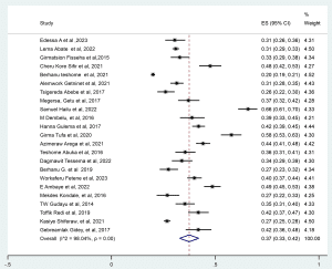 The overall pooled prevalence of timely initiation of ANC among the pregnant women attending antenatal care in Ethiopia in 2024