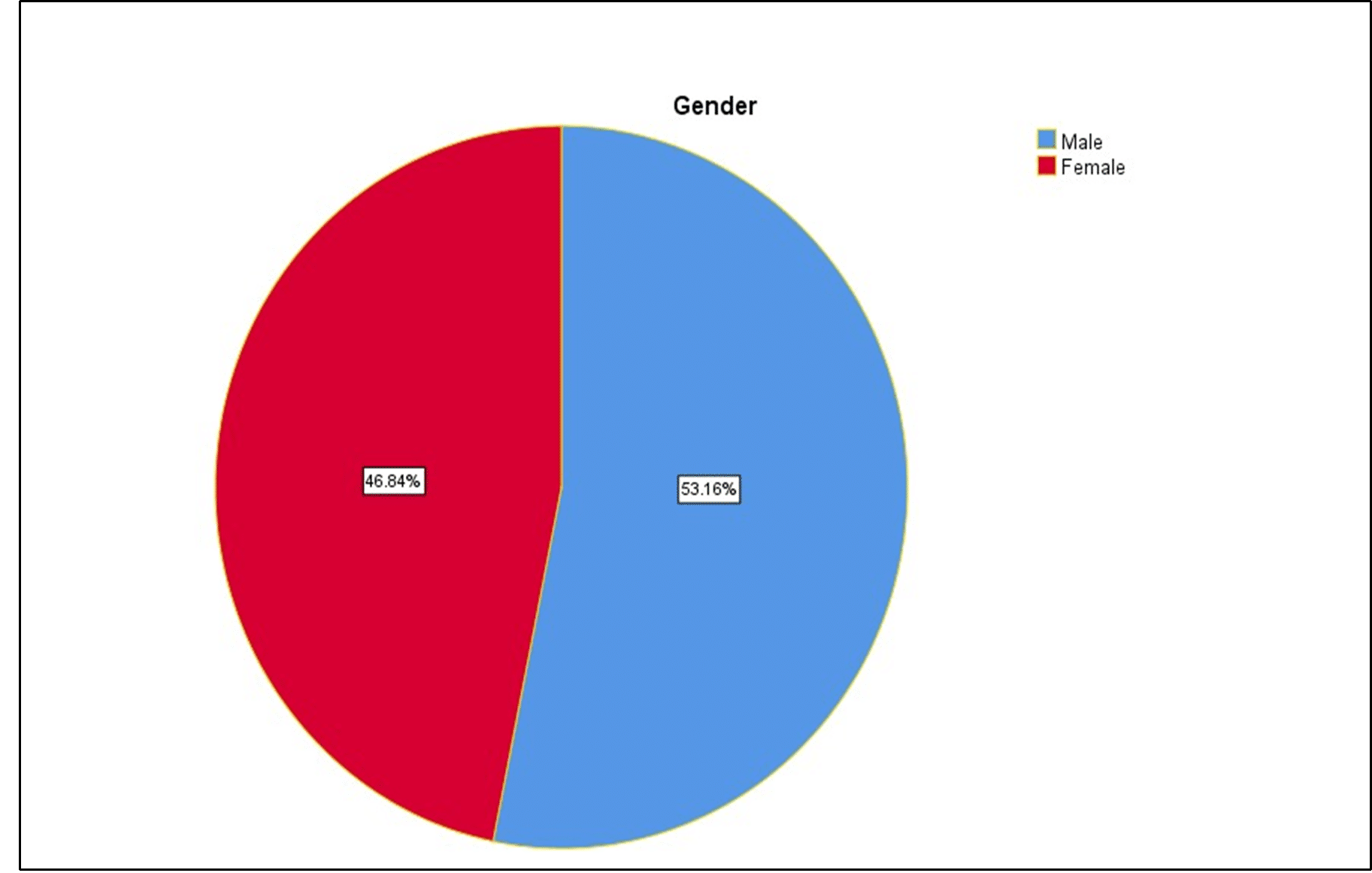 pie chart - Gender distribution of the participants