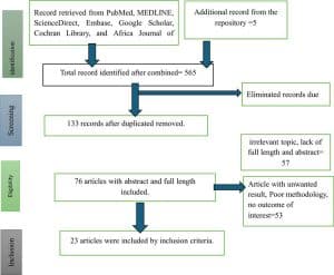 Flow chart illustrates the selection of research articles using PRISMA checklist