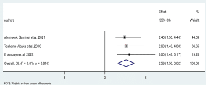 Frost plot of pooled odd ratio show an association between urban residence and timely initiation among pregnant women-2024