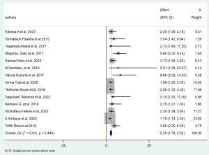 Forest plot for the association between knowledge and timely initiation of ANC among pregnant women