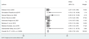 The Frost plot shows the association between counseling received from their healthcare and the timely initiation of ANC among pregnant women in 2024