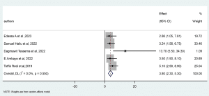 The frost plot of planned pregnancy and timely initiation of ANC among the pregnant women