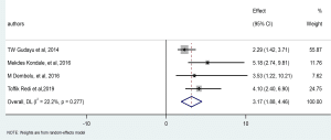 Frost plot of confirmed their pregnancy via urine test association with timely initiation of ANC among the pregnant women