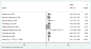 Frost plot show the associate between primigravida and timely initiation of ANC among the pregnant women