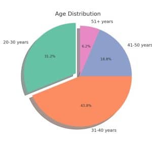Age distribution of participants