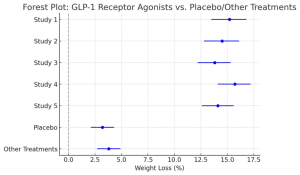 Forest plot showing the effectiveness of pharmacotherapies