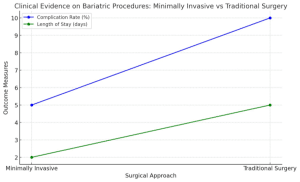 Line graph comparing the clinical outcomes of minimally invasive and traditional bariatric procedures