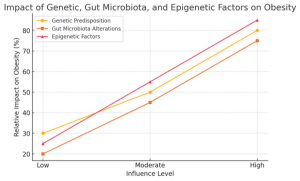 Line graph to illustrate the impact of genetic predisposition, gut microbiota alterations