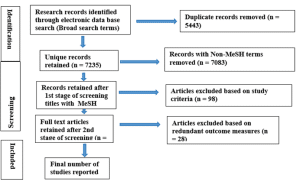 PRISMA flow chart of article identification, screening and data selection process