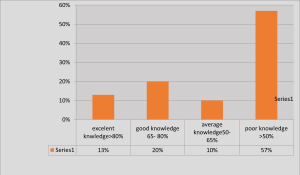 Pre-test knowledge score of participants