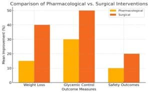 Bar chart comparing the mean improvements in weight loss, glycemic control, and safety outcomes