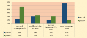 comparison of pre-test and post-test