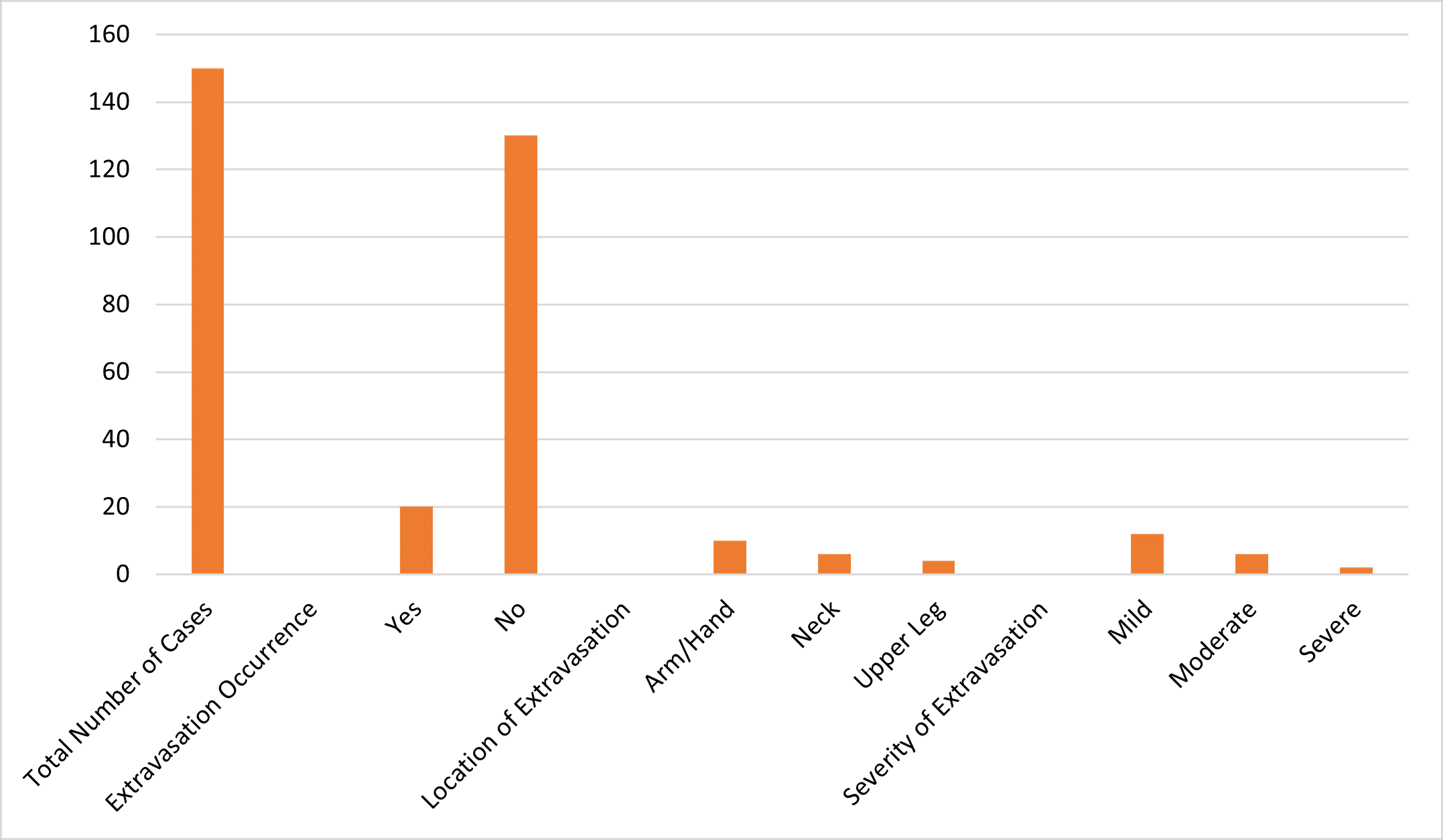 Graph representing Clinical characteristics and incidence of extravasation
