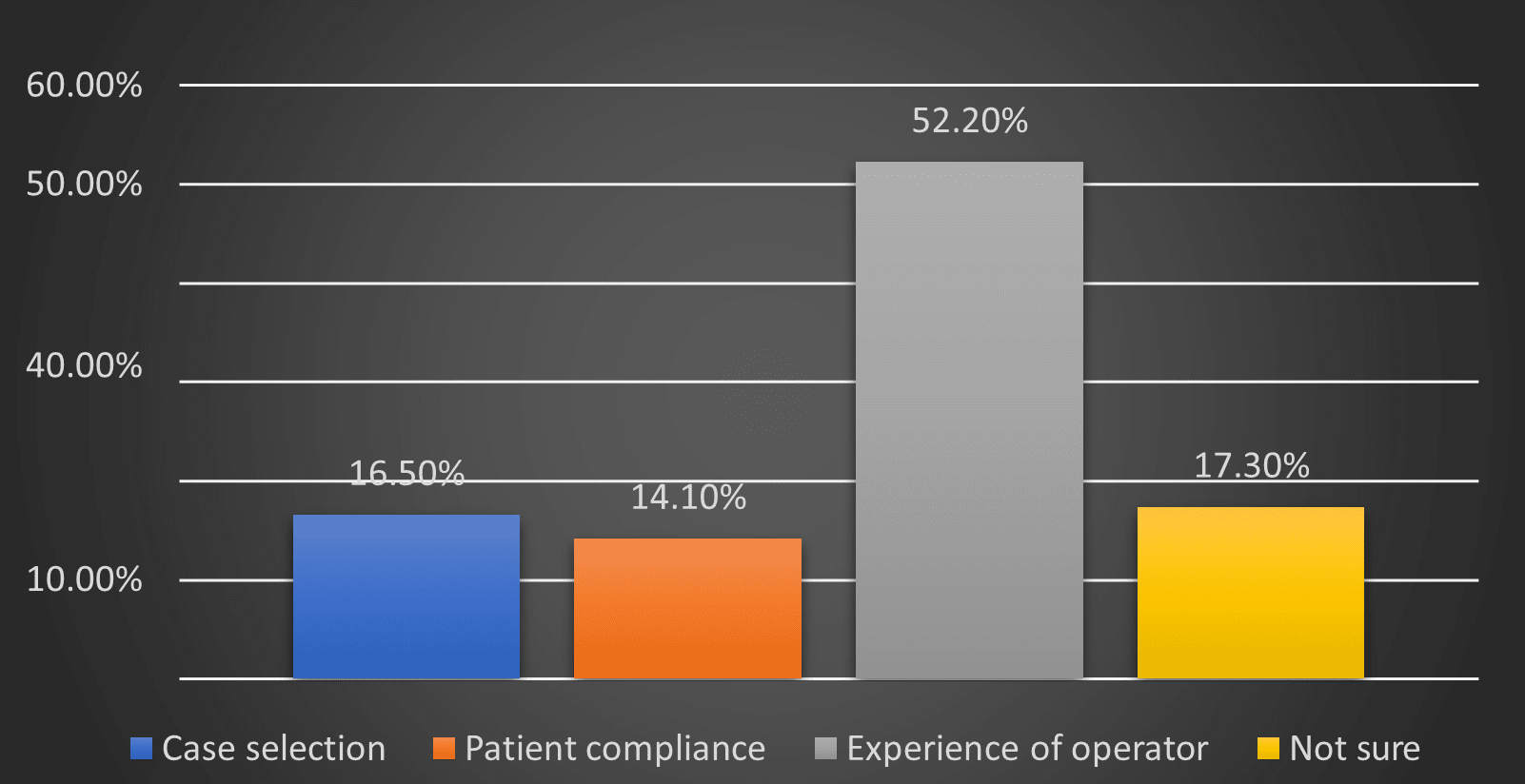 Factors responsible for the success of dental implant treatment bar graph