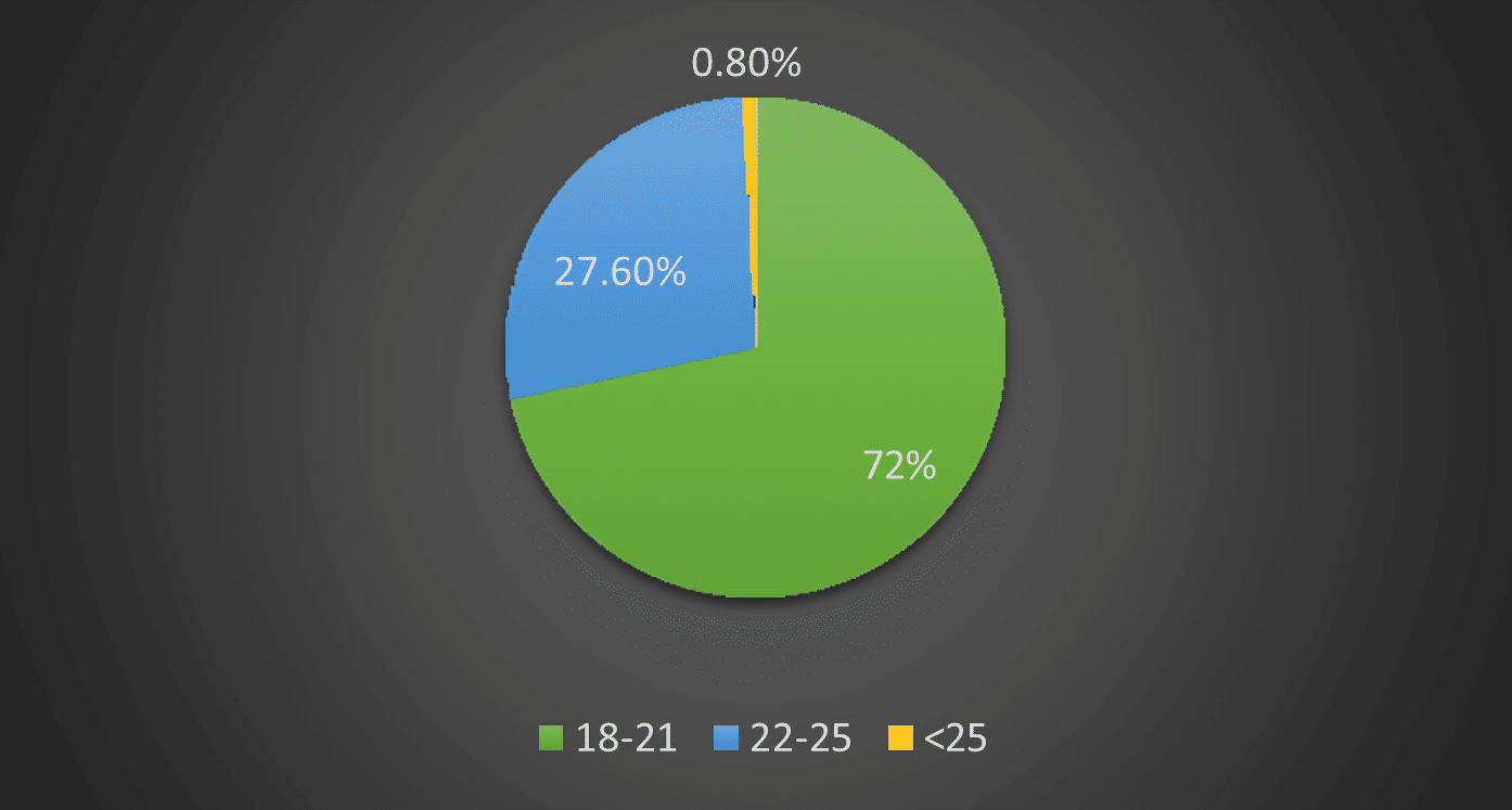 Pie chart based on Age group of the participants