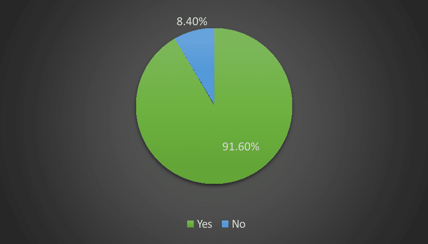 Pie chart on Awareness about dental Implants 