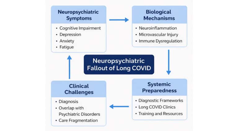 The Neuropsychiatric Fallout of Long COVID: Clinical, Biological, and ...